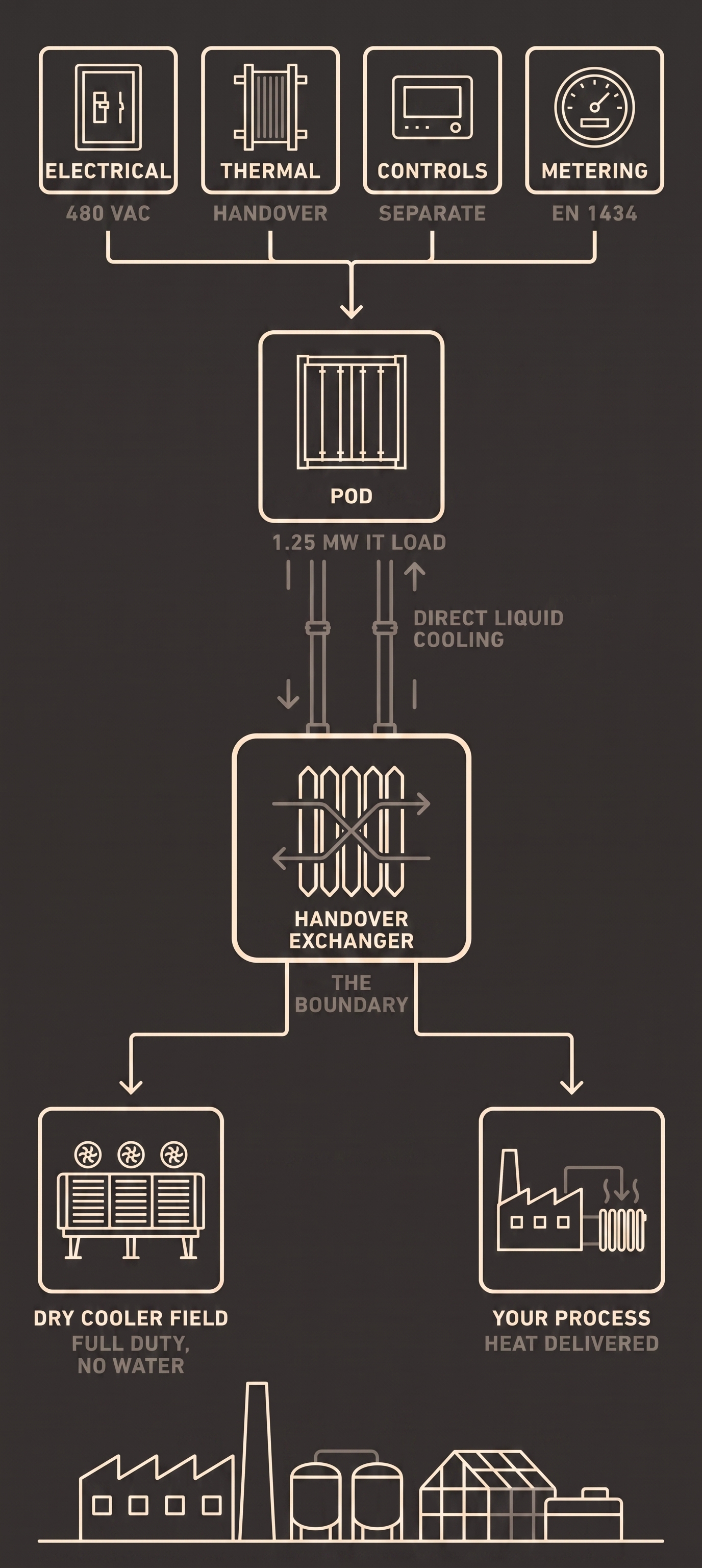MicroLink energy and heat flow, from grid, solar, wind and battery through compute to the heat exchanger, district heating, wastewater treatment and farm.